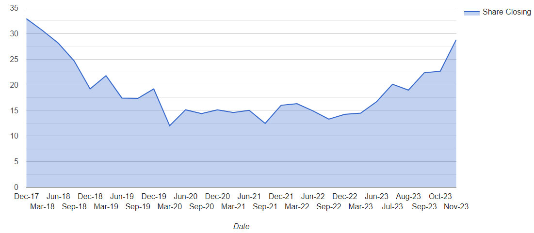 Share Price - NCPL